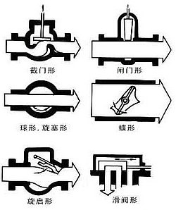 阀门的种类及阀门分类